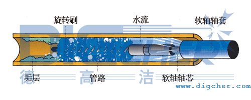 R4M-4A型管路清潔機清洗示意圖