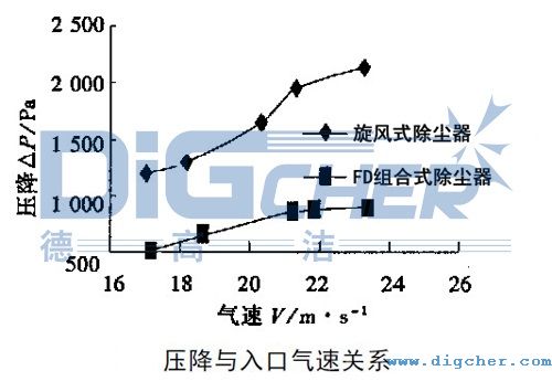 FD組合式除塵器壓降與入口氣速關系