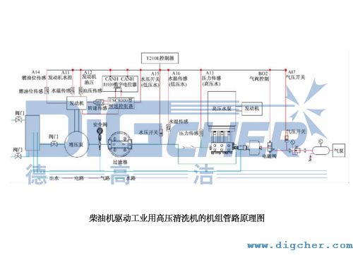 柴油機驅動工業用高壓清洗機的機組管路原理圖