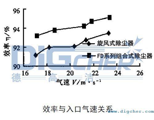 FD組合式除塵器效率與入口氣速關系