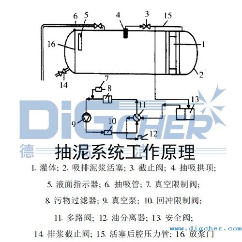 管道清洗抽泥車抽泥系統工作原理